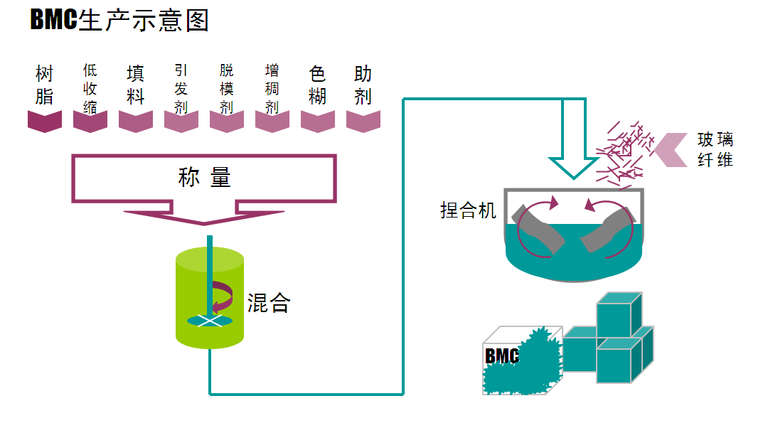 BMC（團狀模塑料）-生產示意圖